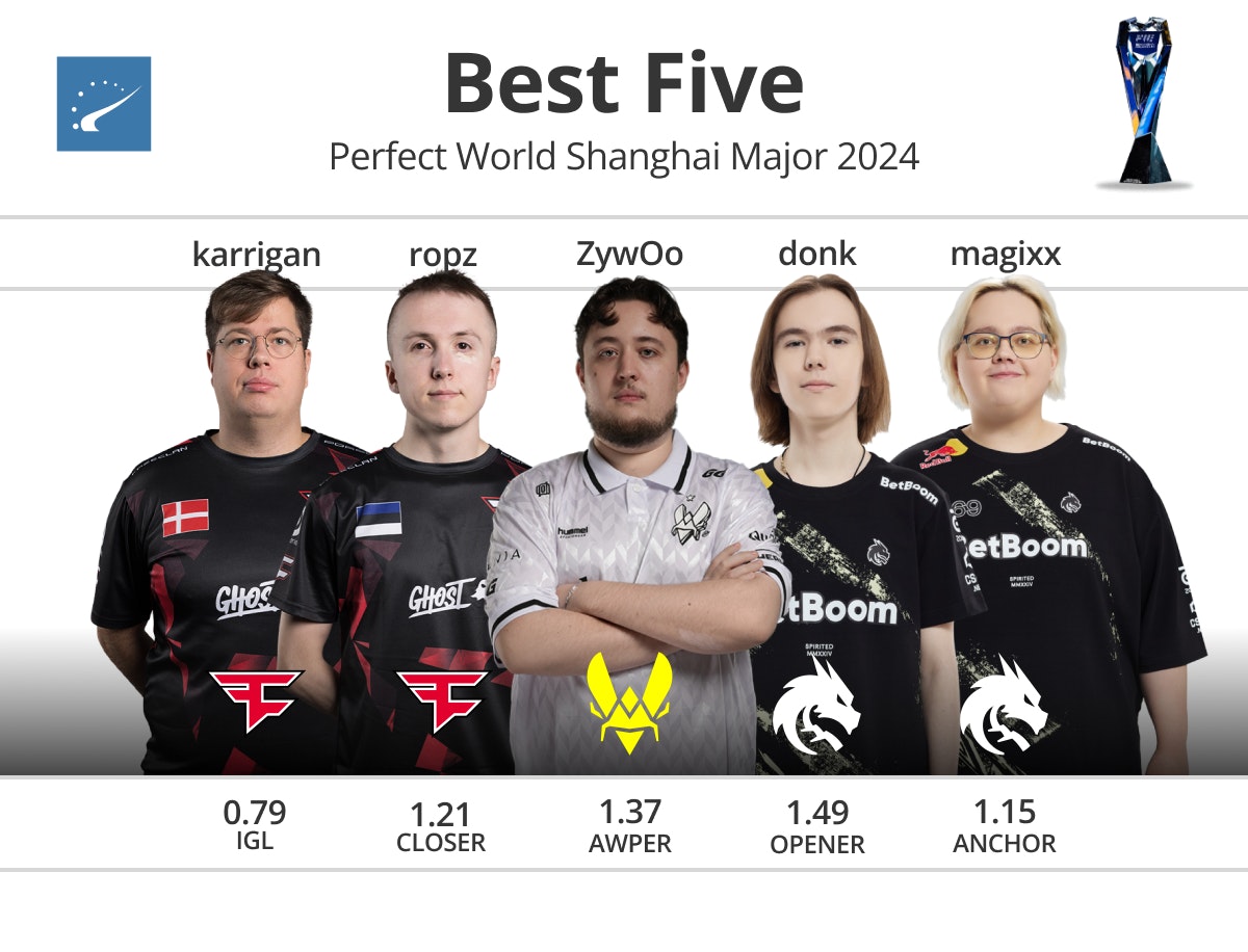 Doran 是无用的，如果他有用的话。没有 Zeka 和 Sylas， Hanwha Life Esports 可以拿下比赛点